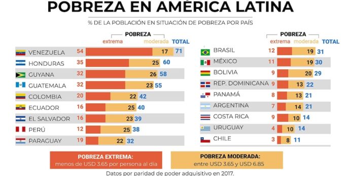 El drama que persiste en América Latina: la pobreza sigue afectando a más de 200 millones de personas