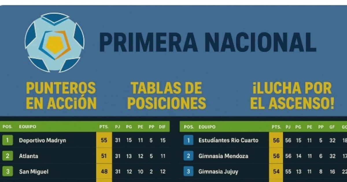 primera-nacional:-como-esta-la-pelea-por-el-primer-ascenso,-reducido-y-descensos